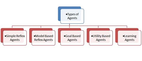 types of agents.